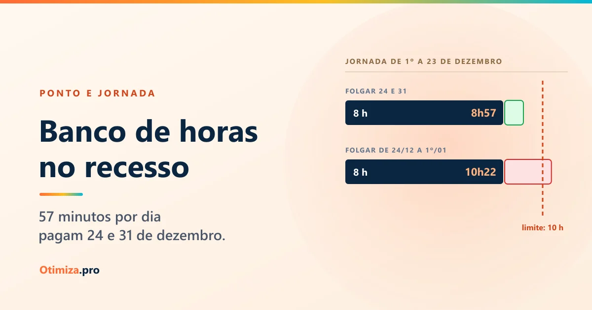 Banco de horas no recesso de fim de ano: 57 minutos por dia pagam 24 e 31 de dezembro
